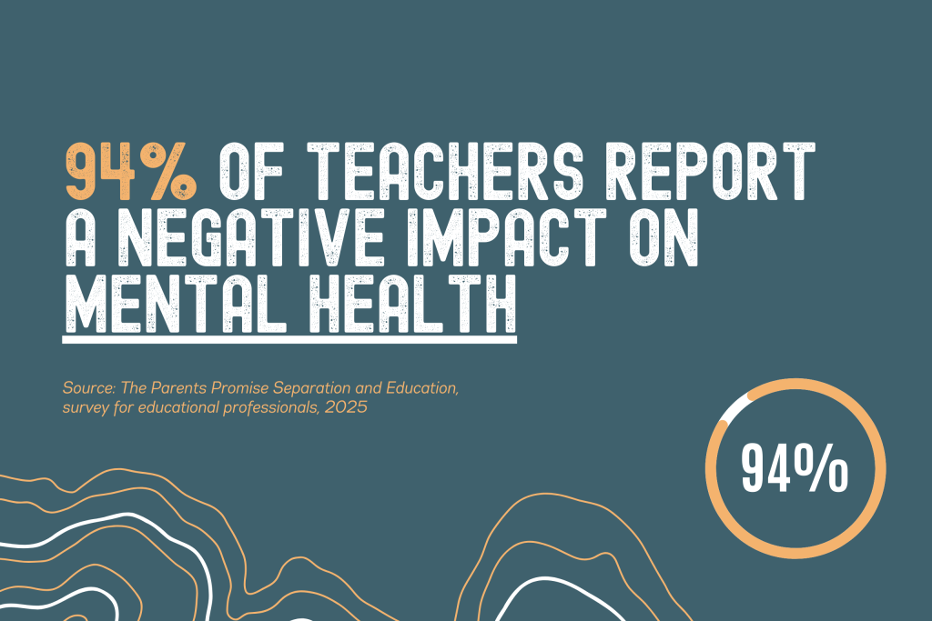 94% of teachers report a negative impact on mental health